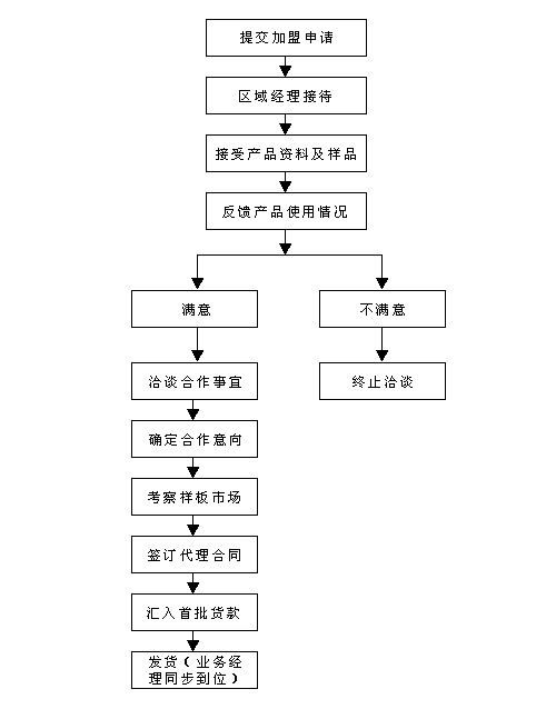 加盟政策